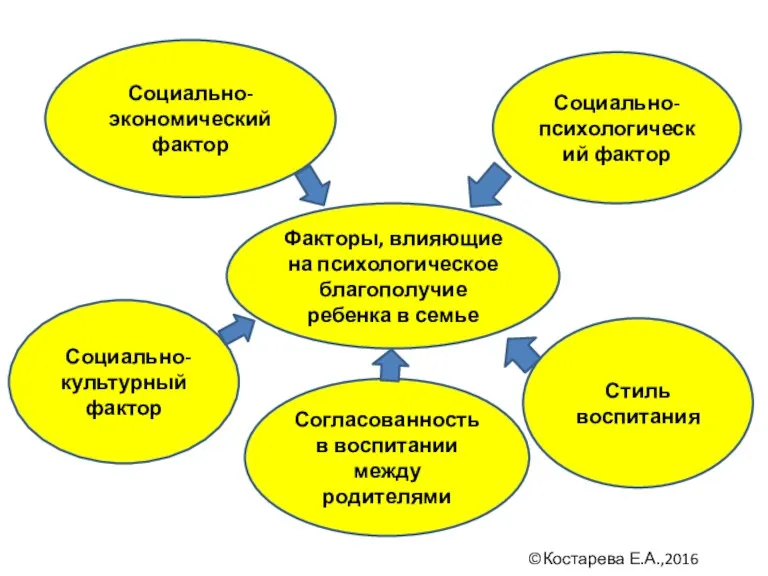 Факторы, влияющие на психологическое благополучие ребенка в семье Социально-психологический фактор