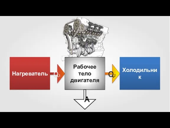 Нагреватель Рабочее тело двигателя Холодильник Q1 Q2 A