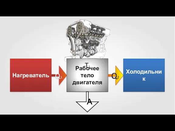 Нагреватель Рабочее тело двигателя Холодильник Q1 Q2 A T1