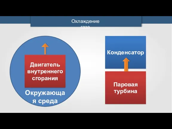 Охлаждение газа Паровая турбина Двигатель внутреннего сгорания Окружающая среда Конденсатор