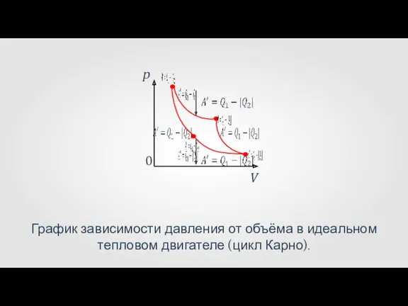 0 V p График зависимости давления от объёма в идеальном тепловом двигателе (цикл Карно).