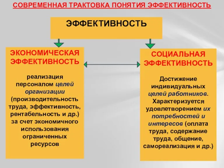 ЭФФЕКТИВНОСТЬ ЭКОНОМИЧЕСКАЯ ЭФФЕКТИВНОСТЬ реализация персоналом целей организации (производительность труда, эффективность,