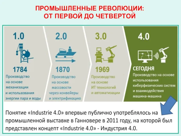 ПРОМЫШЛЕННЫЕ РЕВОЛЮЦИИ: ОТ ПЕРВОЙ ДО ЧЕТВЕРТОЙ