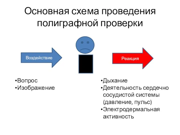 Основная схема проведения полиграфной проверки Воздействие Реакция Вопрос Изображение Дыхание