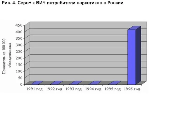 Рис. 4. Серо+ к ВИЧ потребители наркотиков в России