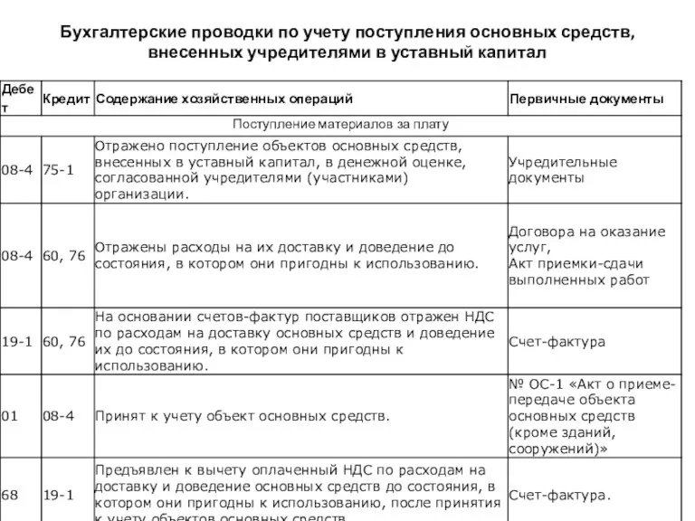 Бухгалтерские проводки по учету поступления основных средств, внесенных учредителями в уставный капитал