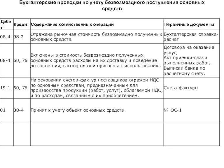 Бухгалтерские проводки по учету безвозмездного поступления основных средств