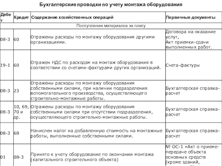 Бухгалтерские проводки по учету монтажа оборудования