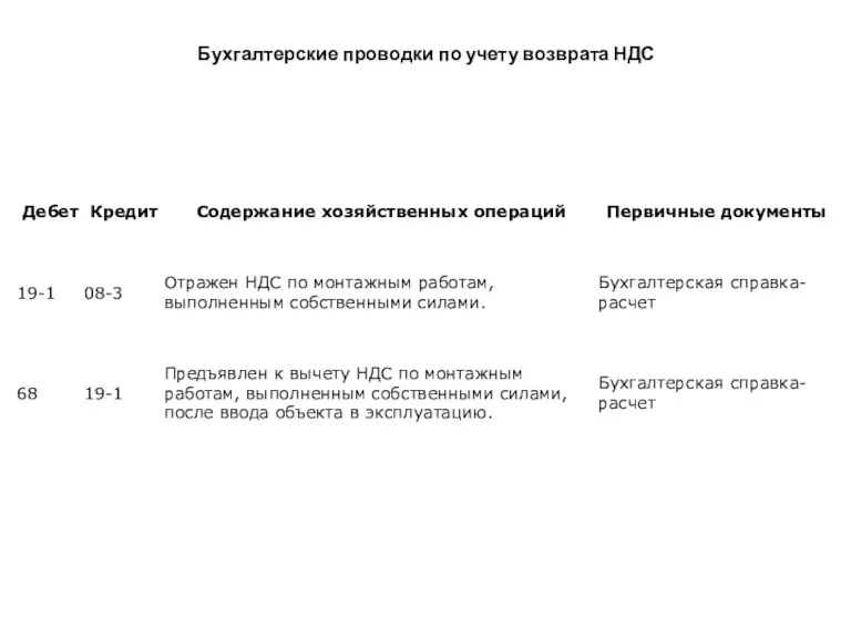 Бухгалтерские проводки по учету возврата НДС