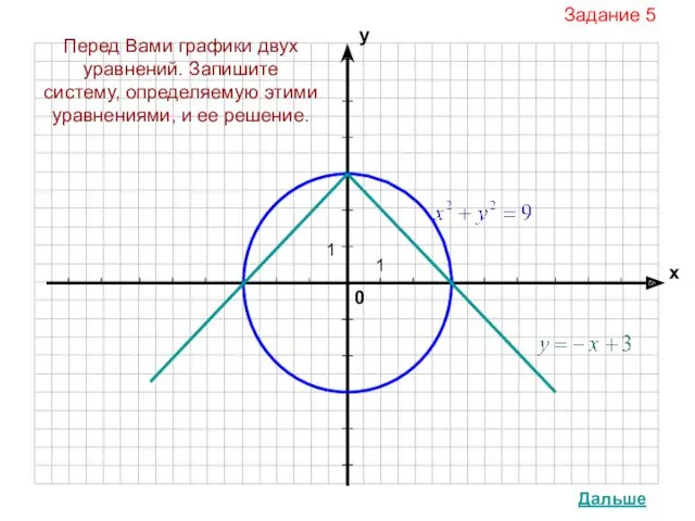 Задание 5 Дальше Перед Вами графики двух уравнений. Запишите систему, определяемую этими уравнениями, и ее решение.