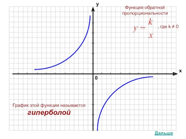 График этой функции называется гиперболой Дальше