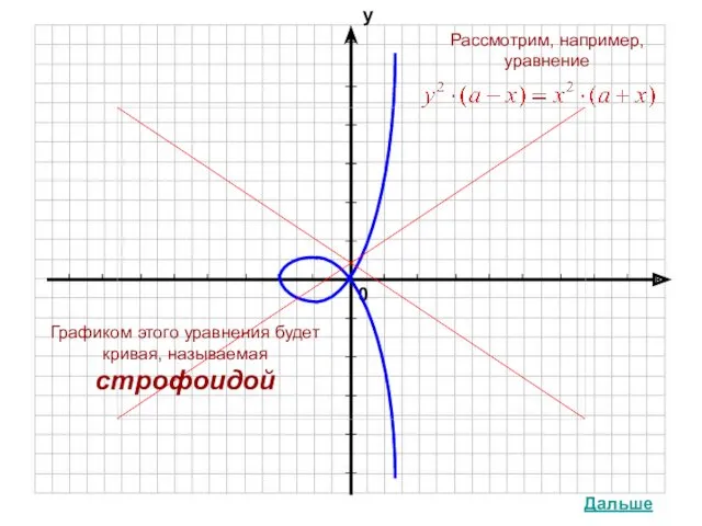 Графиком этого уравнения будет кривая, называемая строфоидой Дальше