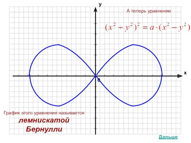 График этого уравнения называется лемнискатой Бернулли Дальше