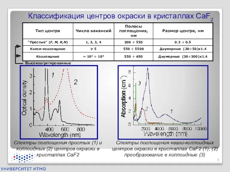 Классификация центров окраски в кристаллах CaF2 Спектры поглощения простых (1)