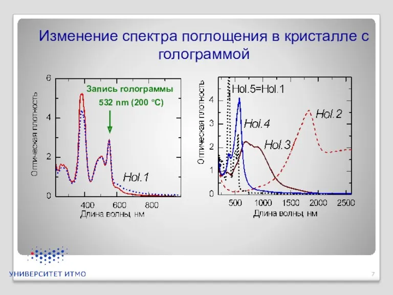 Запись голограммы 532 nm (200 °C) Изменение спектра поглощения в кристалле с голограммой
