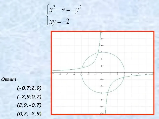 Ответ: (-0,7;2,9) (-2,9;0,7) (2,9;-0,7) (0,7;-2,9)