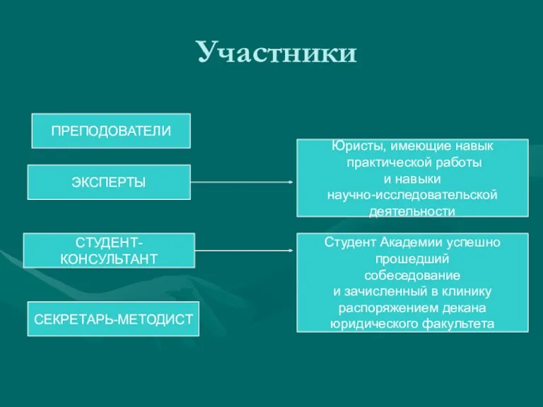 Участники ПРЕПОДОВАТЕЛИ ЭКСПЕРТЫ СТУДЕНТ-КОНСУЛЬТАНТ СЕКРЕТАРЬ-МЕТОДИСТ Юристы, имеющие навык практической работы