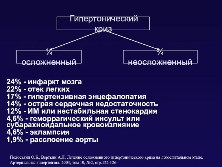 Гипертонический криз ¼ осложненный ¾ неосложненный 24% - инфаркт мозга