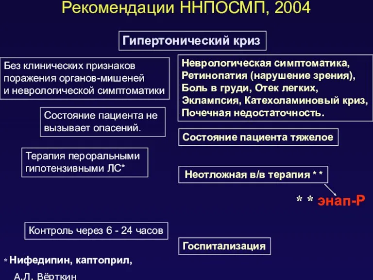 Рекомендации ННПОСМП, 2004 Гипертонический криз * Нифедипин, каптоприл, * * энап-Р А.Л. Вёрткин