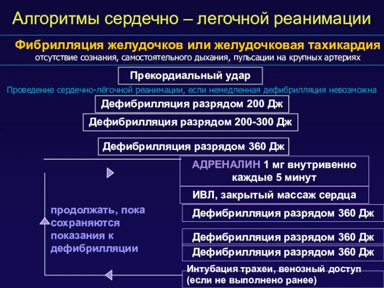 Алгоритмы сердечно – легочной реанимации Фибрилляция желудочков или желудочковая тахикардия