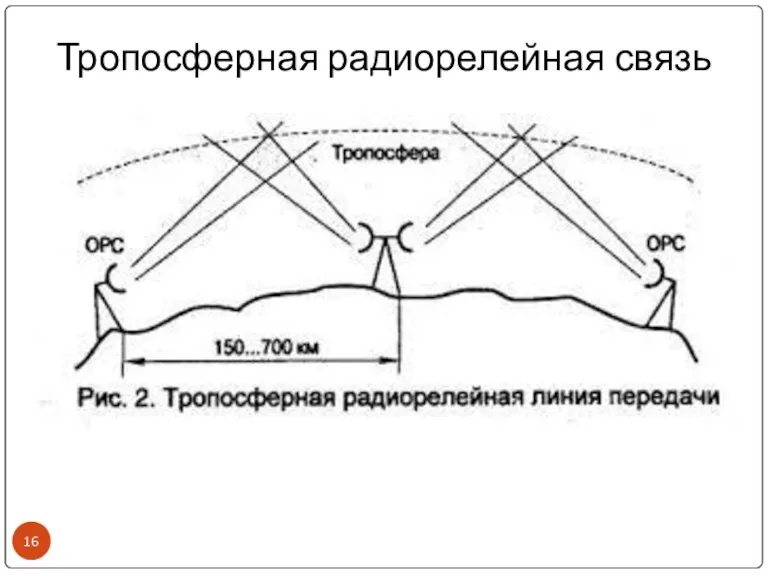 Тропосферная радиорелейная связь