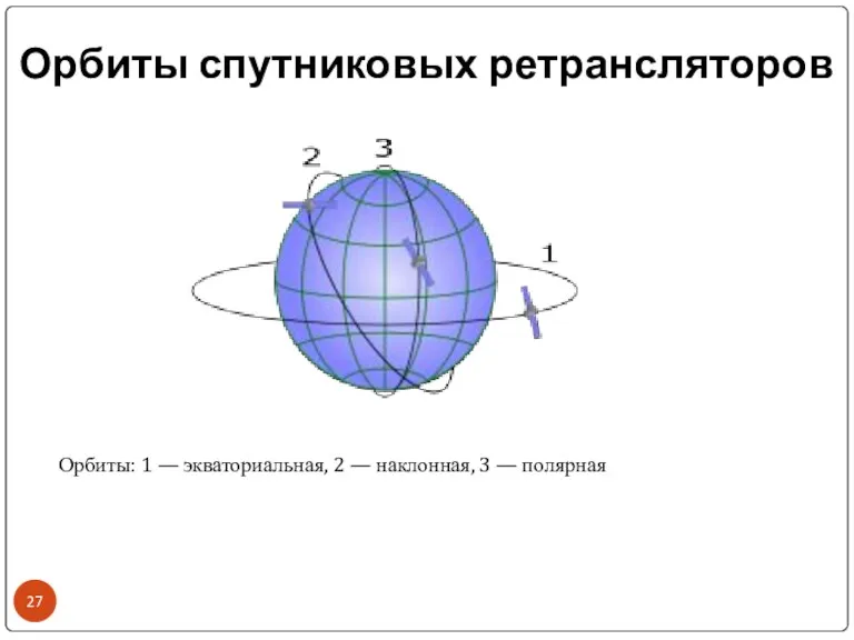 Орбиты спутниковых ретрансляторов Орбиты: 1 — экваториальная, 2 — наклонная, 3 — полярная