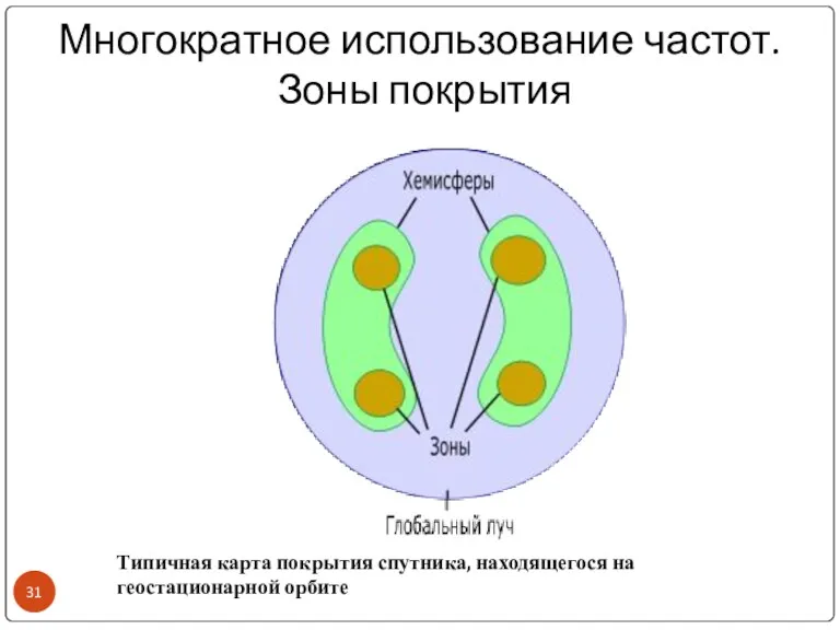 Многократное использование частот. Зоны покрытия Типичная карта покрытия спутника, находящегося на геостационарной орбите