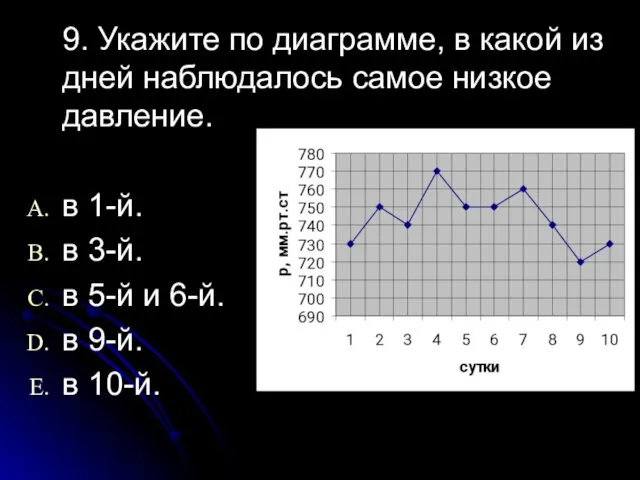 9. Укажите по диаграмме, в какой из дней наблюдалось самое