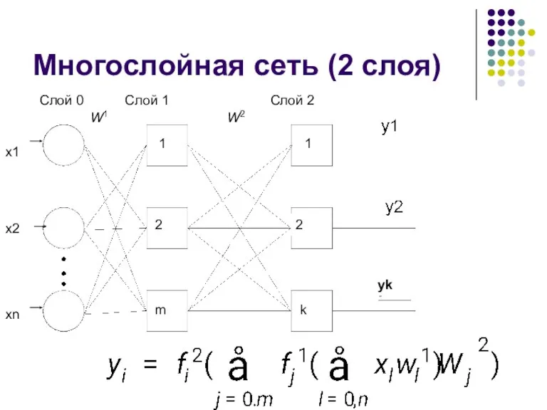 Многослойная сеть (2 слоя) yk Слой 1 Слой 2 Слой