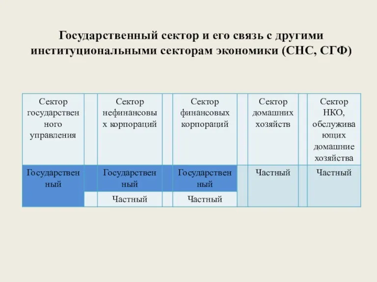 Государственный сектор и его связь с другими институциональными секторам экономики (СНС, СГФ)