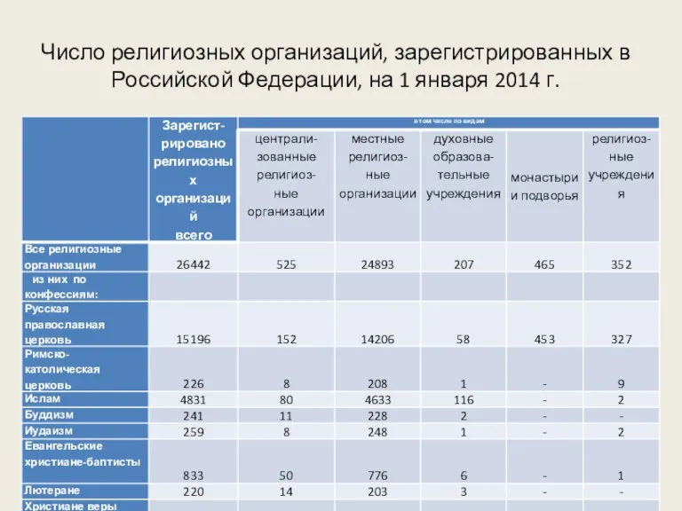 Число религиозных организаций, зарегистрированных в Российской Федерации, на 1 января 2014 г.