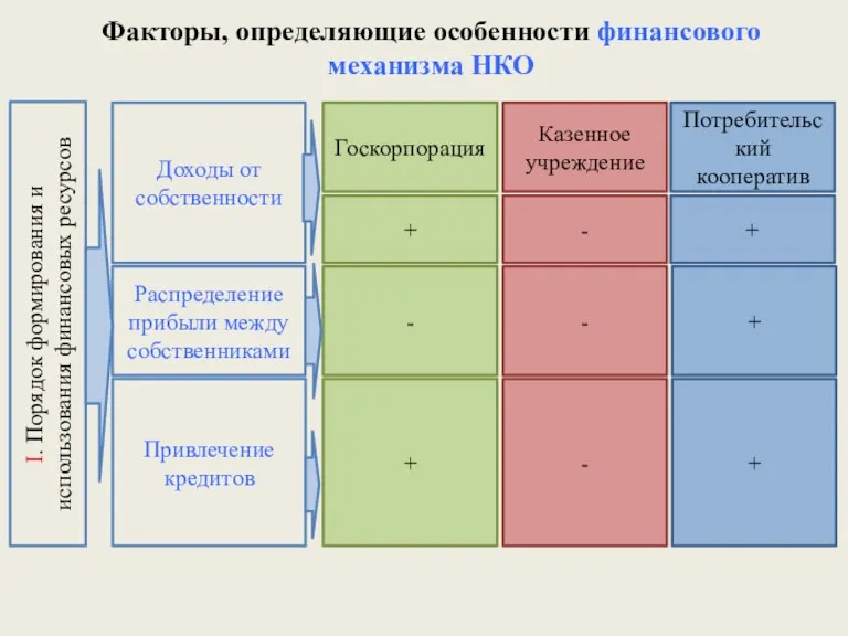 I. Порядок формирования и использования финансовых ресурсов Доходы от собственности