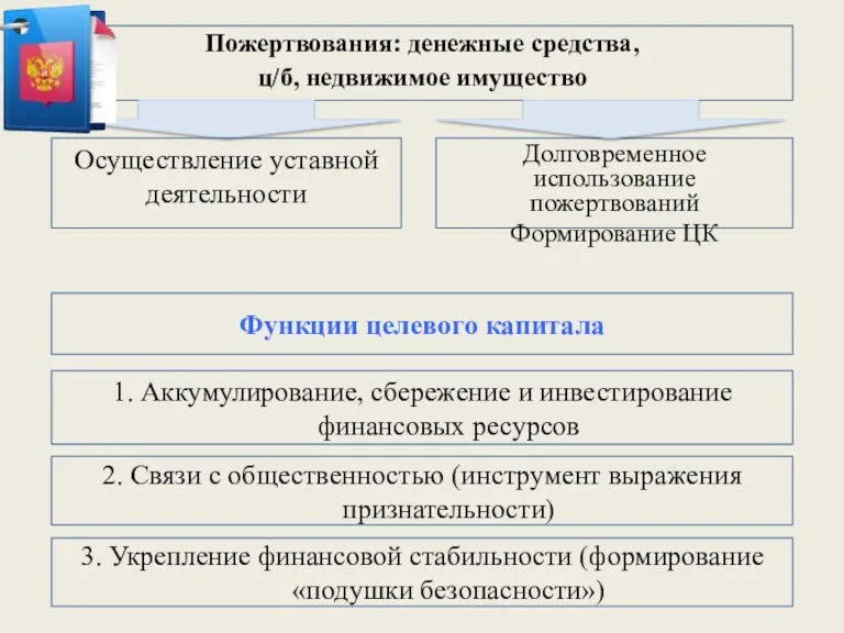 Пожертвования: денежные средства, ц/б, недвижимое имущество Функции целевого капитала Осуществление