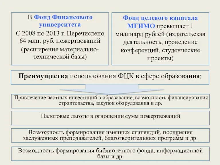 В Фонд Финансового университета С 2008 по 2013 г. Перечислено