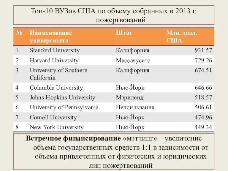 Топ-10 ВУЗов США по объему собранных в 2013 г. пожертвований