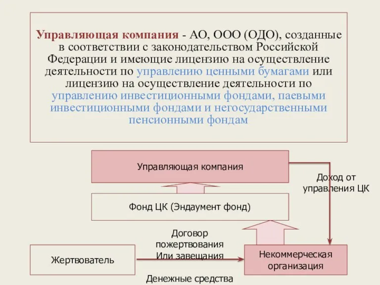 Жертвователь Некоммерческая организация Фонд ЦК (Эндаумент фонд) Управляющая компания Доход