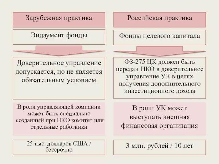 Фонды целевого капитала Эндаумент фонды Доверительное управление допускается, но не