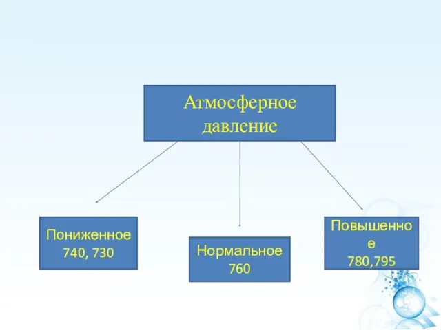 Атмосферное давление Пониженное 740, 730 Нормальное 760 Повышенное 780,795