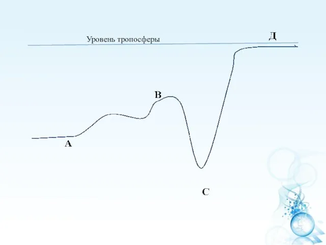 Уровень тропосферы