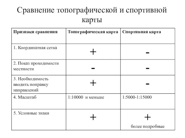 Сравнение топографической и спортивной карты