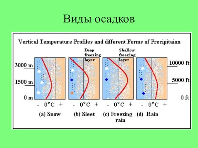 Виды осадков