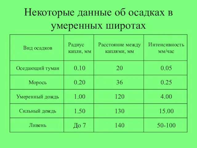 Некоторые данные об осадках в умеренных широтах