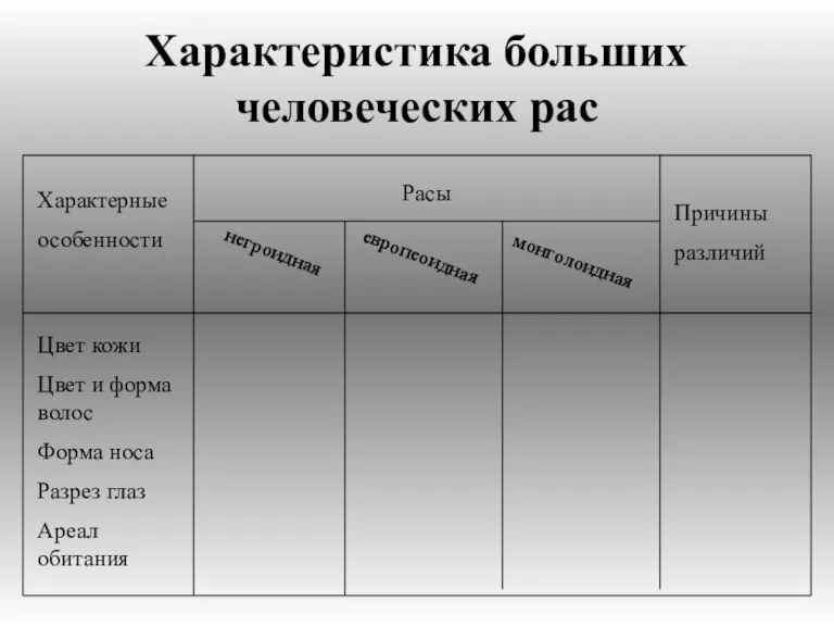 Характеристика больших человеческих рас Характерные особенности Расы негроидная европеоидная монголоидная