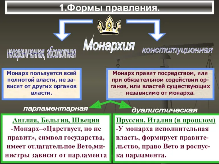 1.Формы правления.