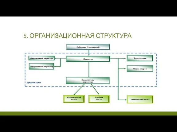 5. ОРГАНИЗАЦИОННАЯ СТРУКТУРА