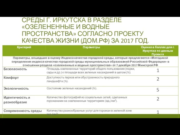 ОЦЕНКА СОСТОЯНИЯ ГОРОДСКОЙ СРЕДЫ Г. ИРКУТСКА В РАЗДЕЛЕ «ОЗЕЛЕНЕННЫЕ И