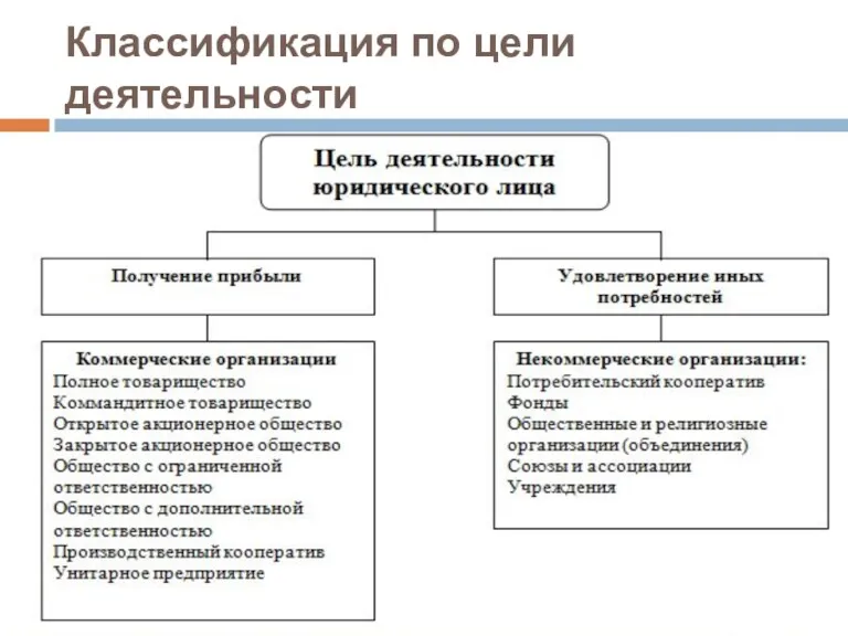 Классификация по цели деятельности