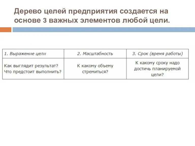 Дерево целей предприятия создается на основе 3 важных элементов любой цели.