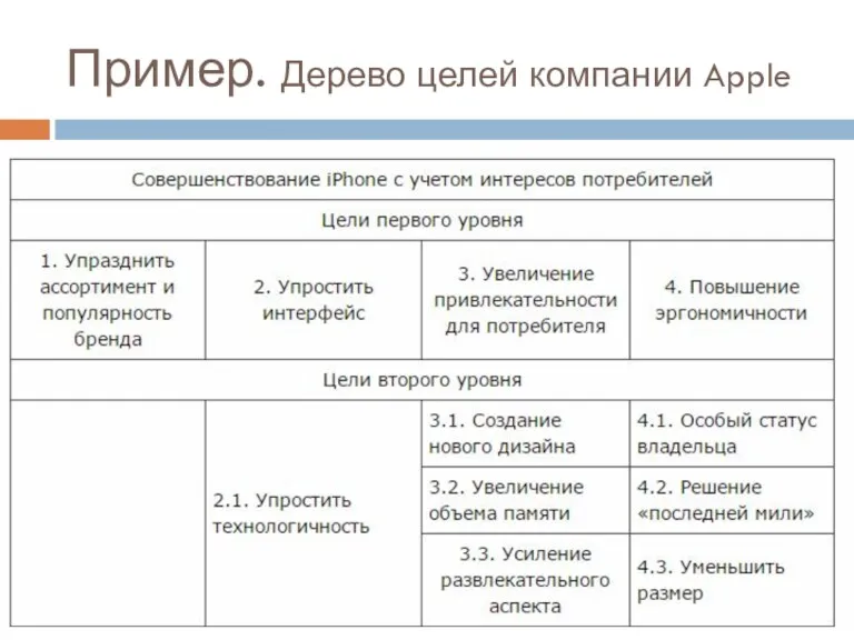 Пример. Дерево целей компании Apple