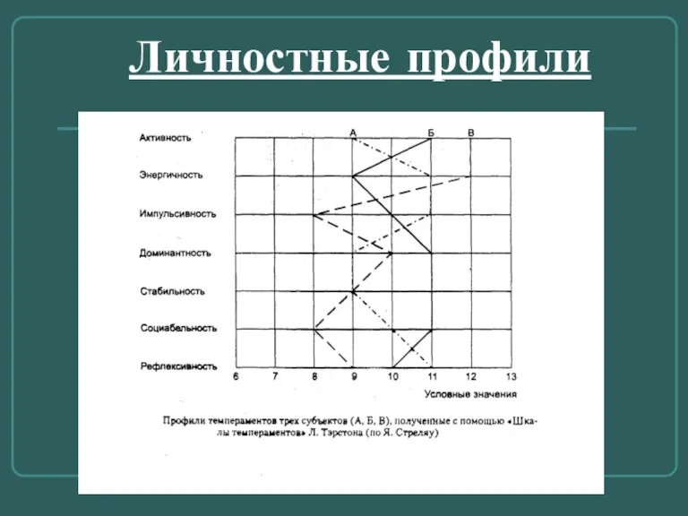 Личностные профили